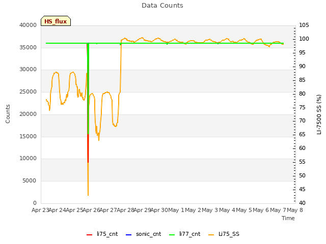 plot of Data Counts