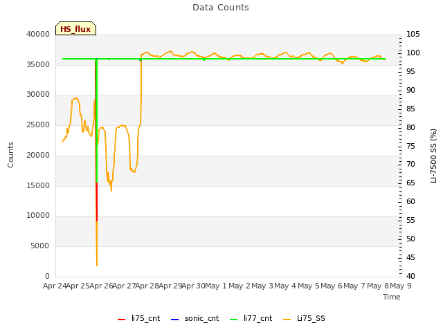 plot of Data Counts