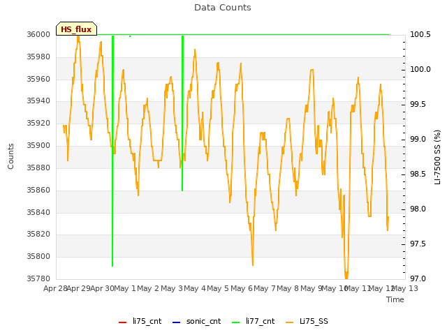 plot of Data Counts