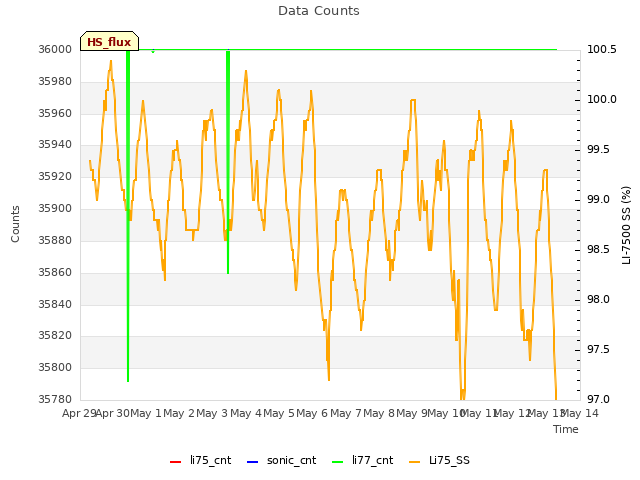 plot of Data Counts