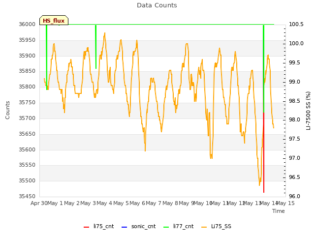 plot of Data Counts