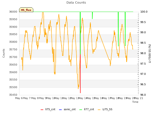 plot of Data Counts