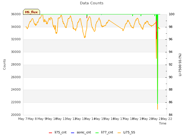 plot of Data Counts