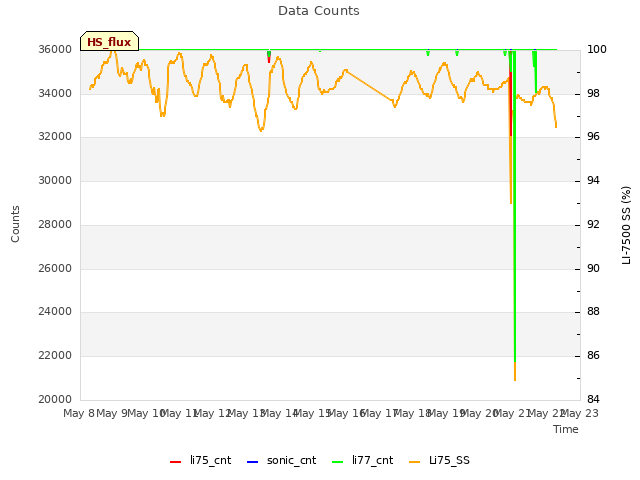 plot of Data Counts