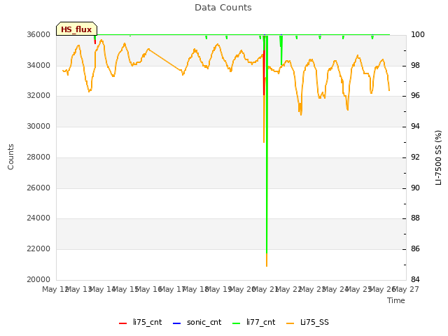 plot of Data Counts