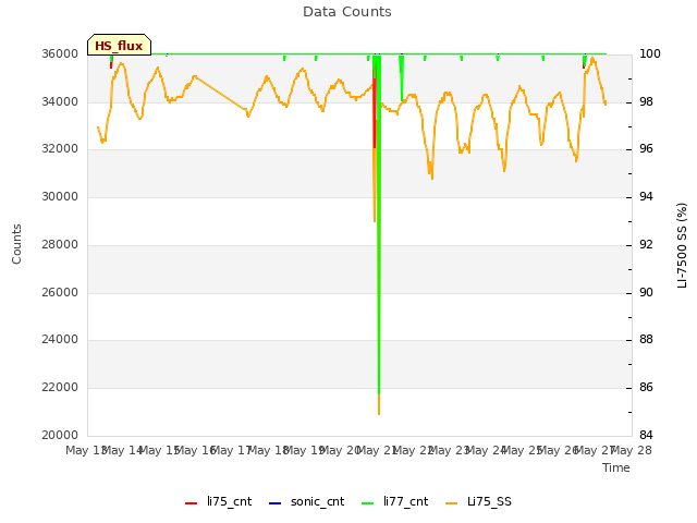 plot of Data Counts