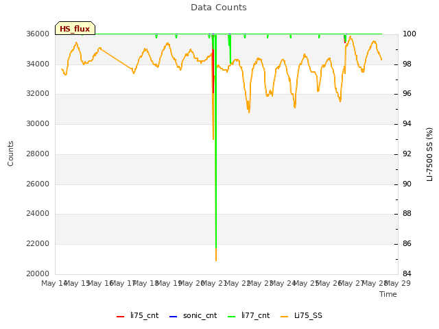 plot of Data Counts