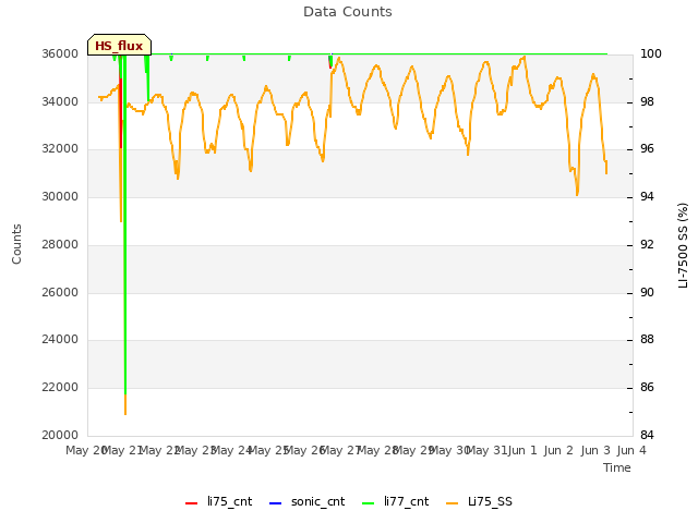 plot of Data Counts