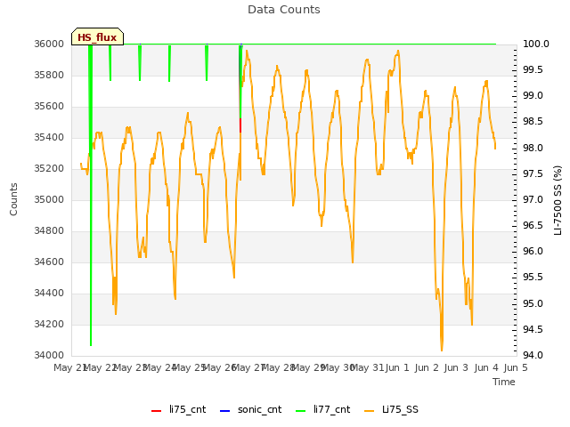 plot of Data Counts