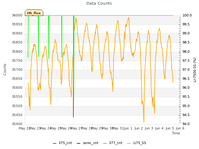 plot of Data Counts