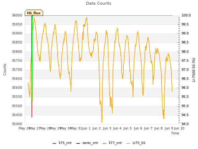 plot of Data Counts