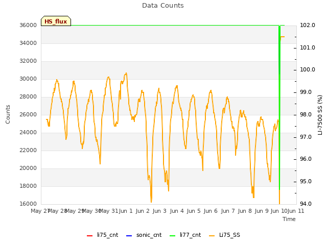 plot of Data Counts