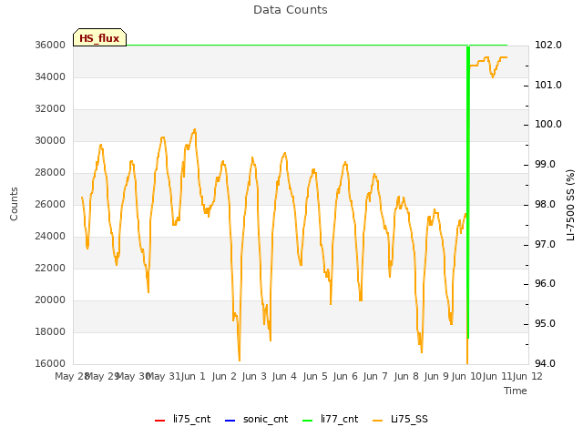 plot of Data Counts