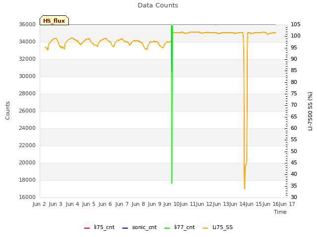 plot of Data Counts