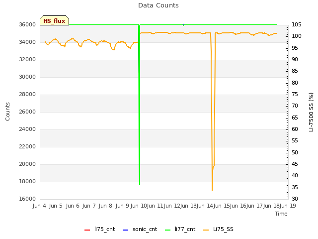 plot of Data Counts