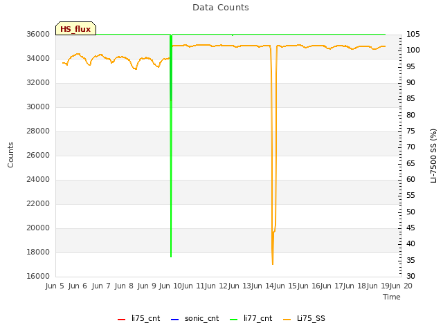 plot of Data Counts