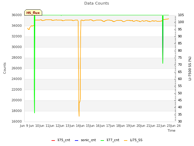 plot of Data Counts