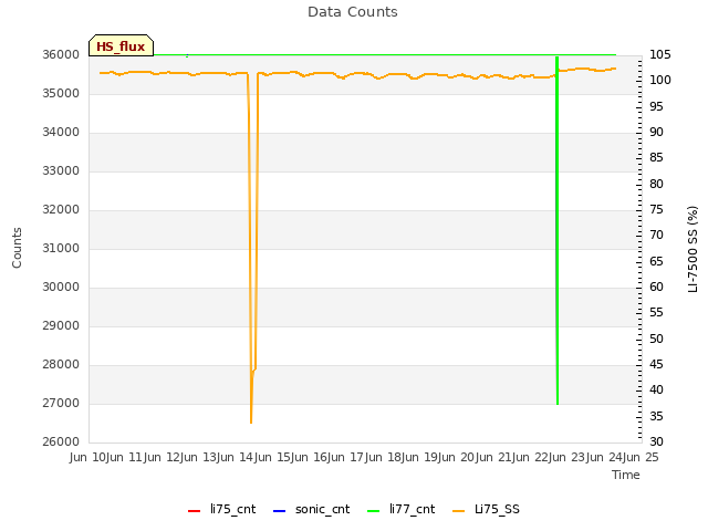 plot of Data Counts