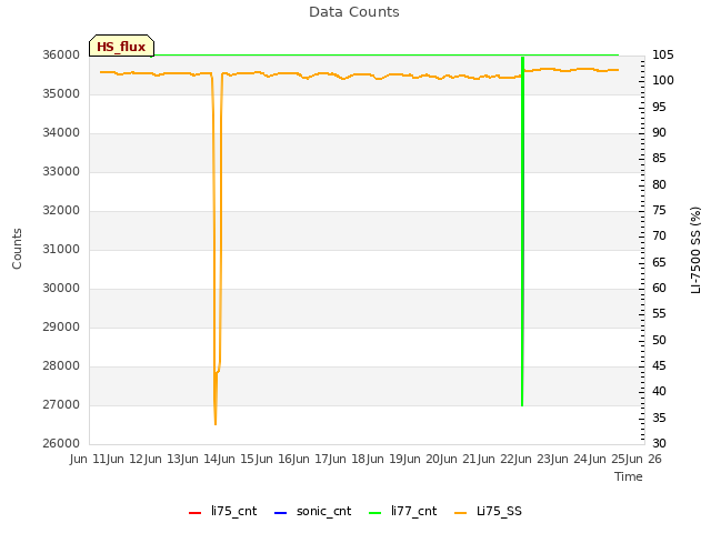 plot of Data Counts