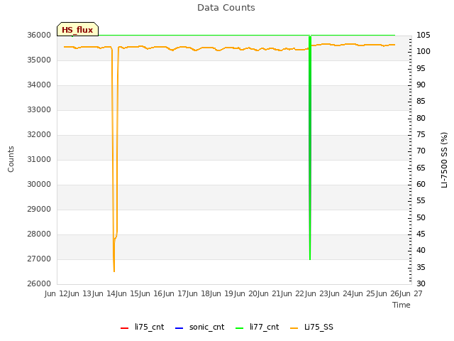 plot of Data Counts