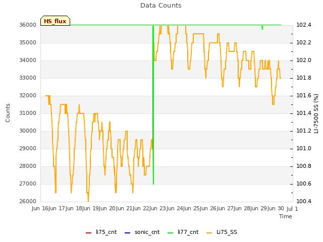 plot of Data Counts