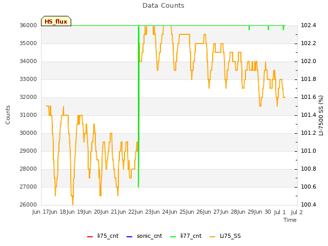 plot of Data Counts