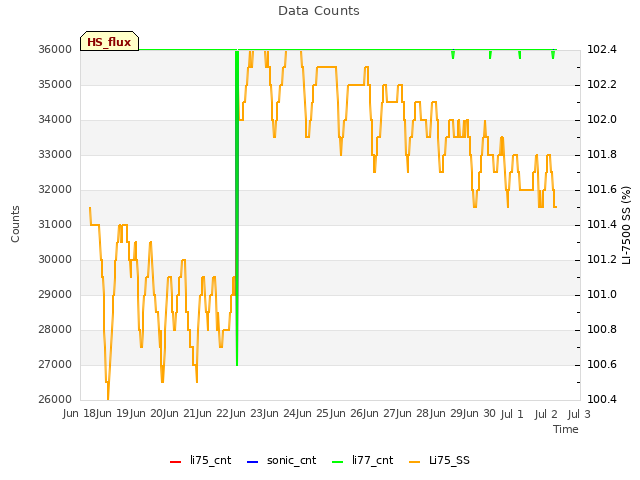 plot of Data Counts