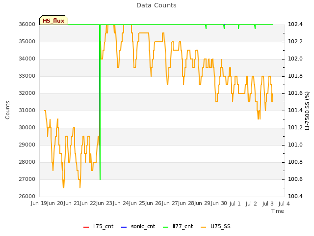 plot of Data Counts