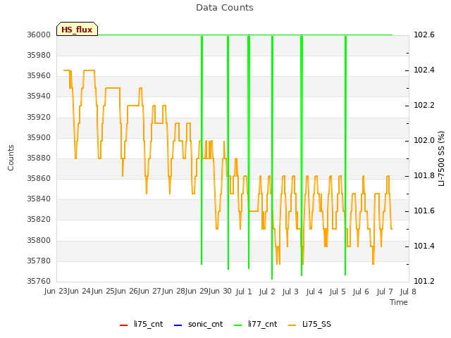 plot of Data Counts