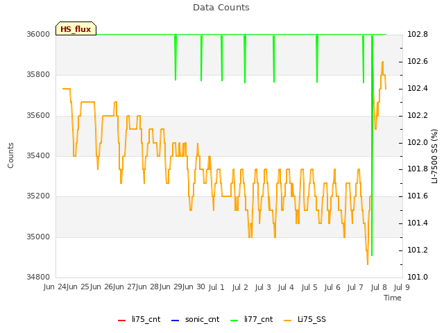 plot of Data Counts