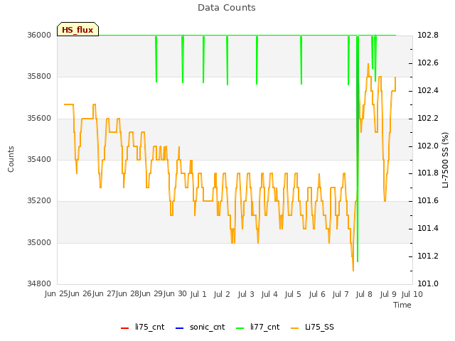 plot of Data Counts