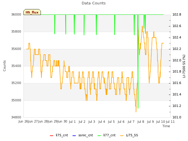 plot of Data Counts