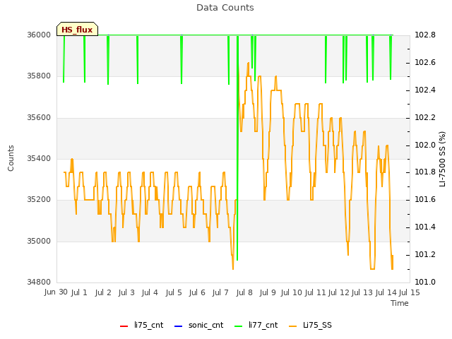 plot of Data Counts