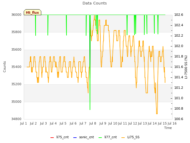 plot of Data Counts