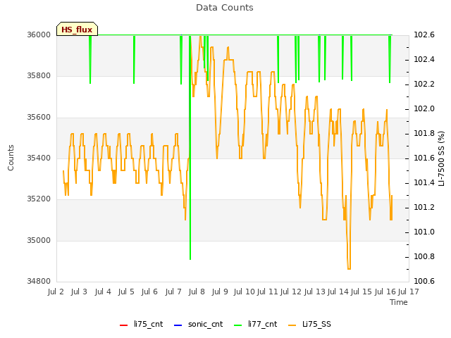 plot of Data Counts