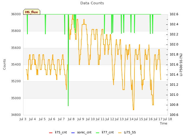 plot of Data Counts