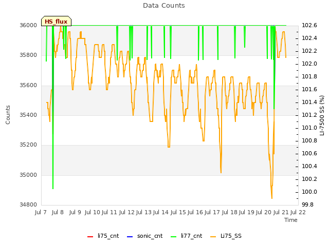 plot of Data Counts