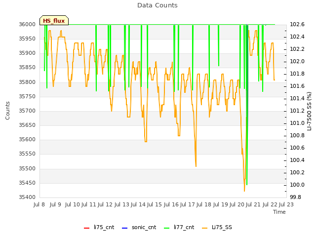 plot of Data Counts