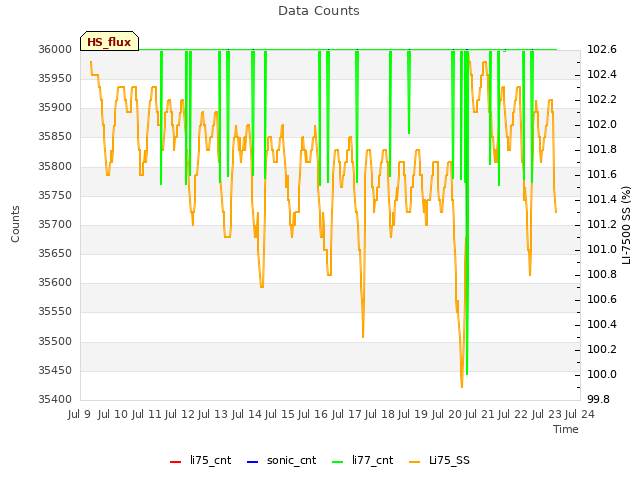 plot of Data Counts