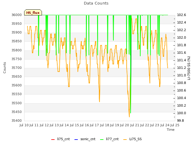 plot of Data Counts