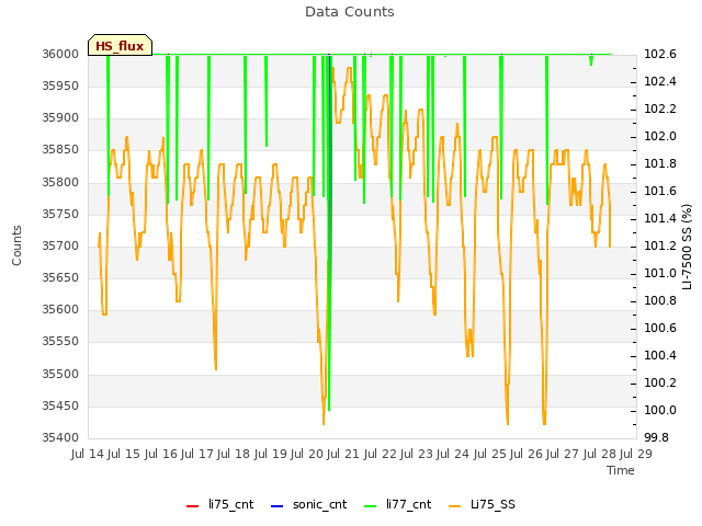 plot of Data Counts