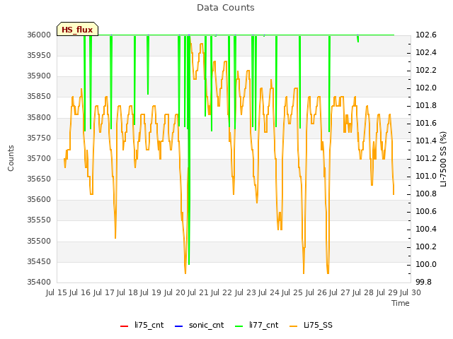 plot of Data Counts