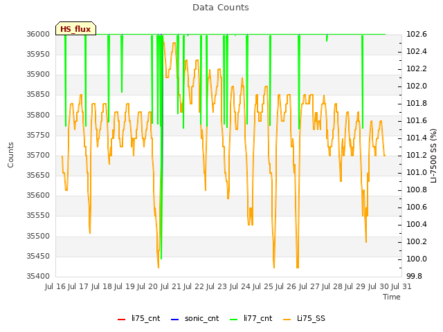 plot of Data Counts