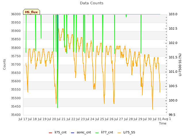 plot of Data Counts