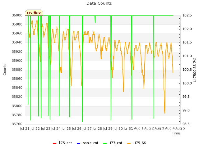 plot of Data Counts