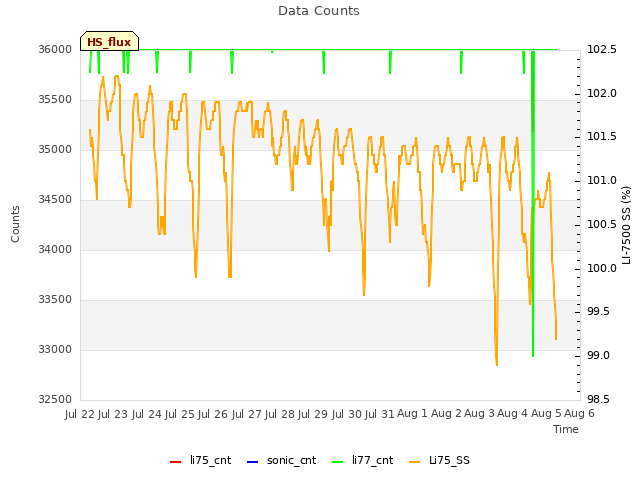 plot of Data Counts