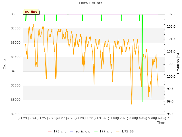 plot of Data Counts