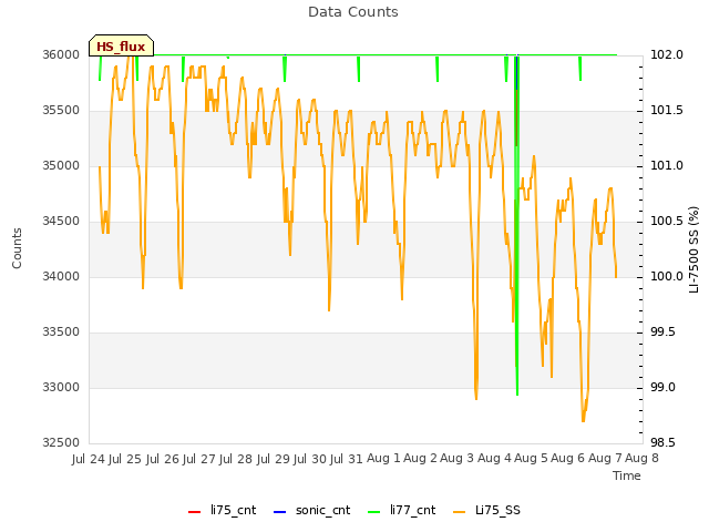 plot of Data Counts