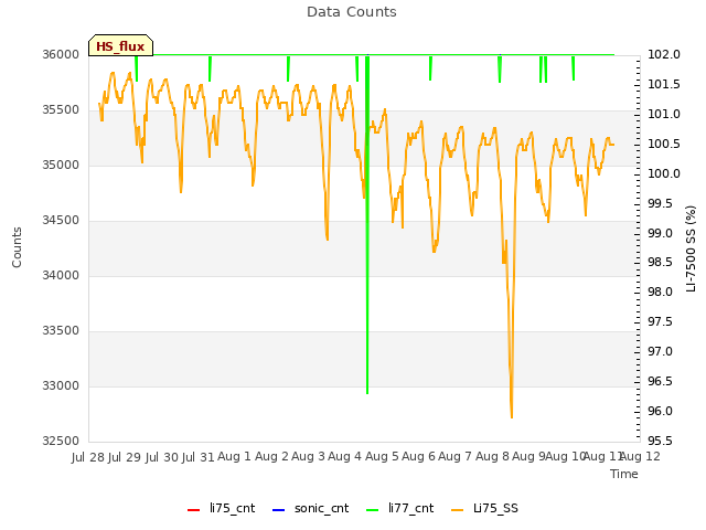 plot of Data Counts
