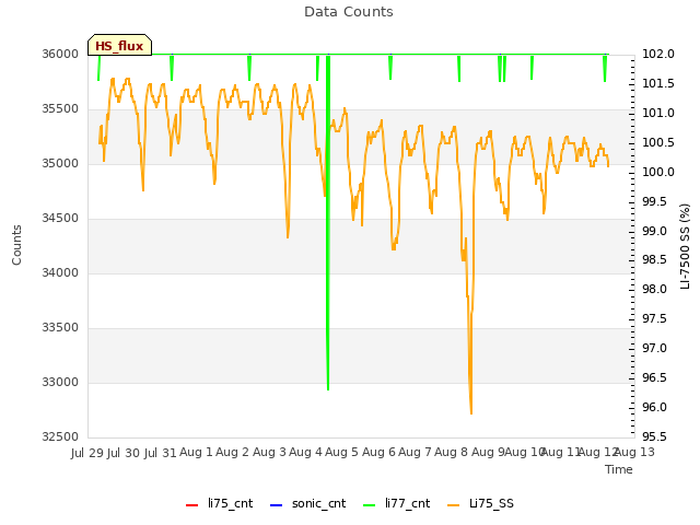 plot of Data Counts